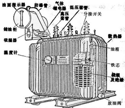 油浸式變壓器主要組成部分有哪些,都有什么作用？